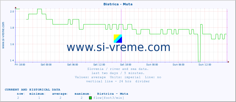  :: Bistrica - Muta :: temperature | flow | height :: last two days / 5 minutes.