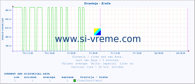  :: Dravinja - Zreče :: temperature | flow | height :: last two days / 5 minutes.