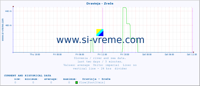  :: Dravinja - Zreče :: temperature | flow | height :: last two days / 5 minutes.