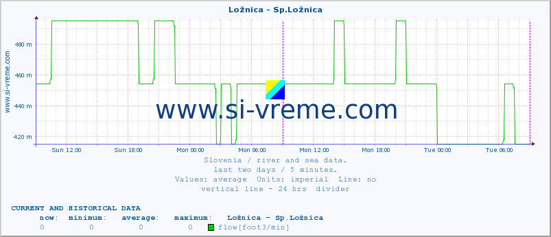  :: Ložnica - Sp.Ložnica :: temperature | flow | height :: last two days / 5 minutes.