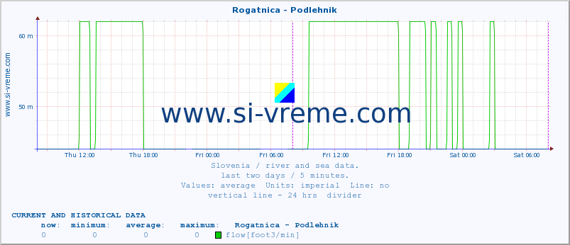  :: Rogatnica - Podlehnik :: temperature | flow | height :: last two days / 5 minutes.