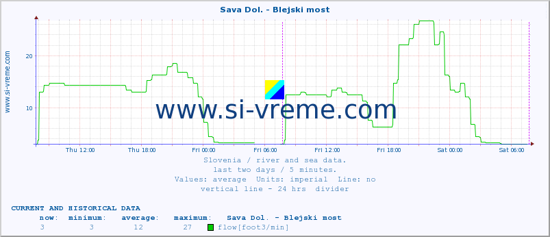  :: Sava Dol. - Blejski most :: temperature | flow | height :: last two days / 5 minutes.