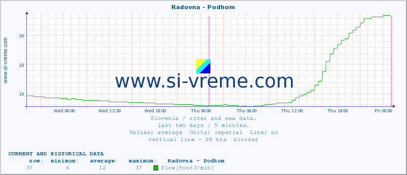  :: Radovna - Podhom :: temperature | flow | height :: last two days / 5 minutes.