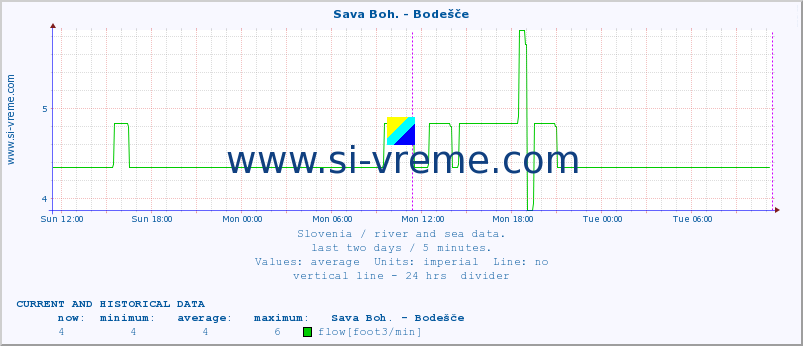  :: Sava Boh. - Bodešče :: temperature | flow | height :: last two days / 5 minutes.