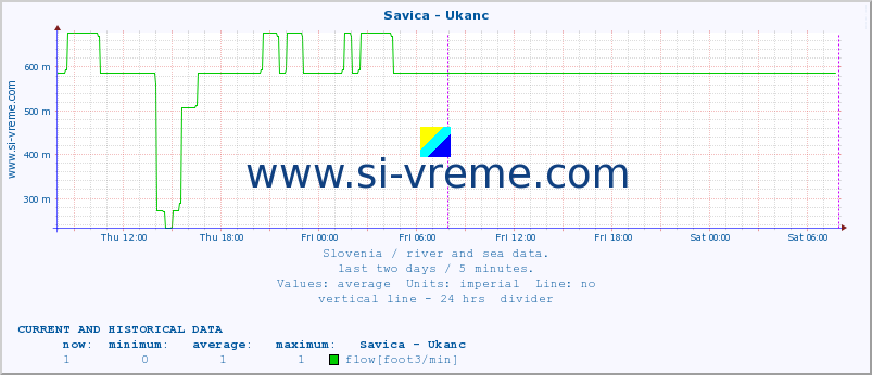  :: Savica - Ukanc :: temperature | flow | height :: last two days / 5 minutes.