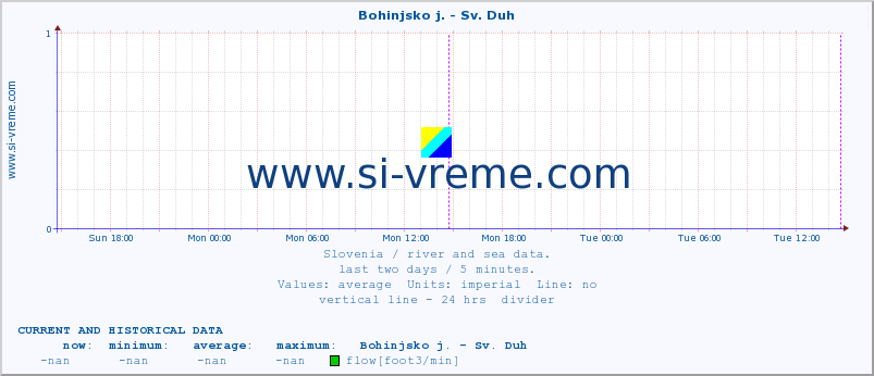  :: Bohinjsko j. - Sv. Duh :: temperature | flow | height :: last two days / 5 minutes.