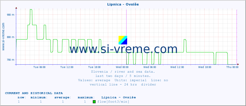  :: Lipnica - Ovsiše :: temperature | flow | height :: last two days / 5 minutes.