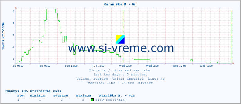  :: Kamniška B. - Vir :: temperature | flow | height :: last two days / 5 minutes.