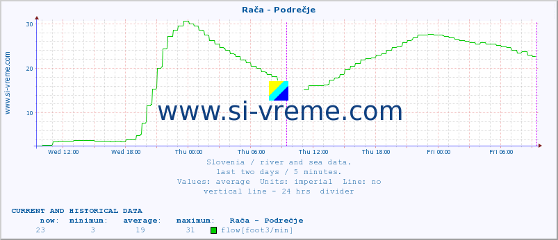  :: Rača - Podrečje :: temperature | flow | height :: last two days / 5 minutes.