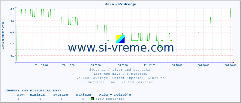  :: Rača - Podrečje :: temperature | flow | height :: last two days / 5 minutes.