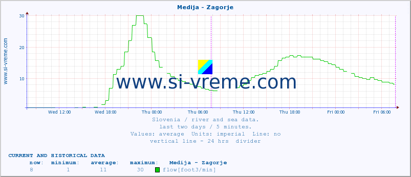  :: Medija - Zagorje :: temperature | flow | height :: last two days / 5 minutes.