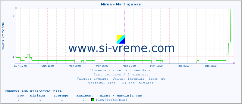  :: Mirna - Martinja vas :: temperature | flow | height :: last two days / 5 minutes.