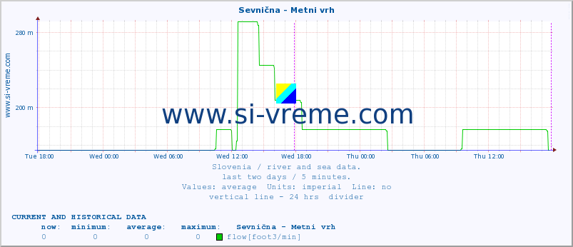  :: Sevnična - Metni vrh :: temperature | flow | height :: last two days / 5 minutes.