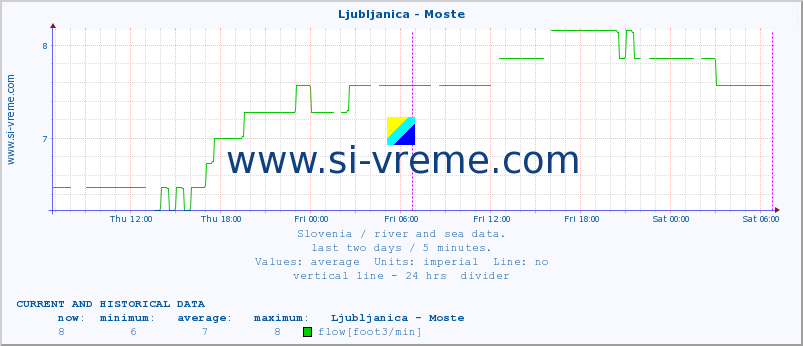  :: Ljubljanica - Moste :: temperature | flow | height :: last two days / 5 minutes.