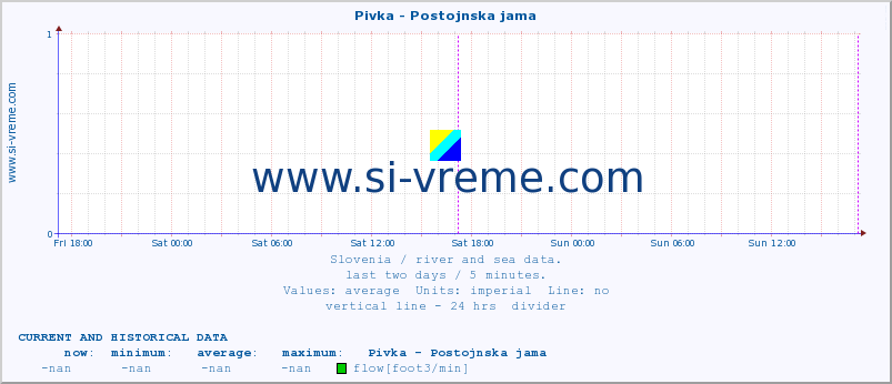  :: Pivka - Postojnska jama :: temperature | flow | height :: last two days / 5 minutes.