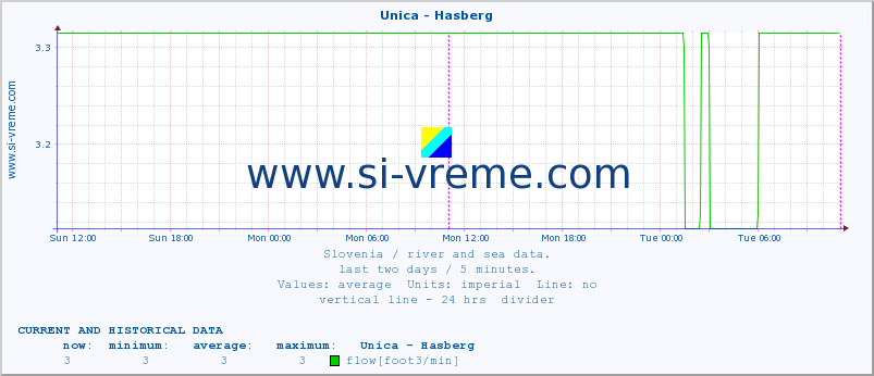  :: Unica - Hasberg :: temperature | flow | height :: last two days / 5 minutes.