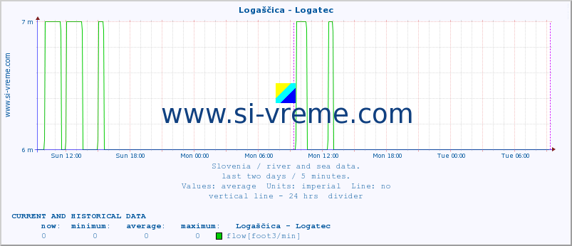  :: Logaščica - Logatec :: temperature | flow | height :: last two days / 5 minutes.