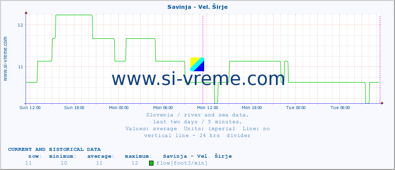  :: Savinja - Vel. Širje :: temperature | flow | height :: last two days / 5 minutes.