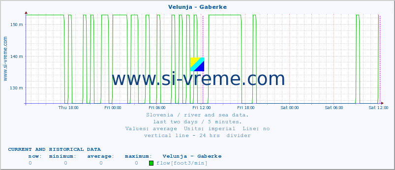  :: Velunja - Gaberke :: temperature | flow | height :: last two days / 5 minutes.