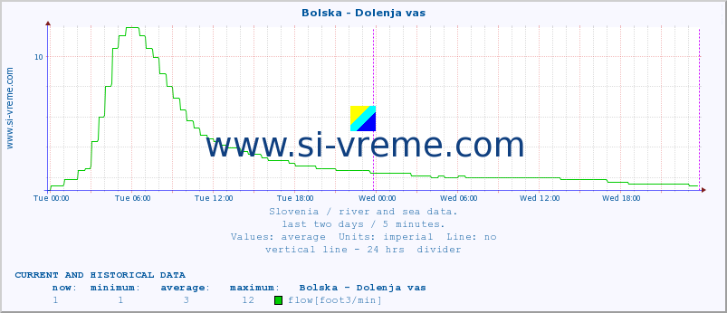  :: Bolska - Dolenja vas :: temperature | flow | height :: last two days / 5 minutes.