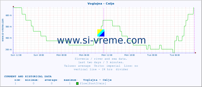  :: Voglajna - Celje :: temperature | flow | height :: last two days / 5 minutes.