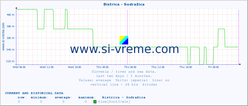  :: Bistrica - Sodražica :: temperature | flow | height :: last two days / 5 minutes.