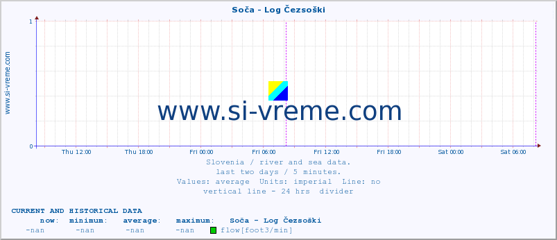  :: Soča - Log Čezsoški :: temperature | flow | height :: last two days / 5 minutes.