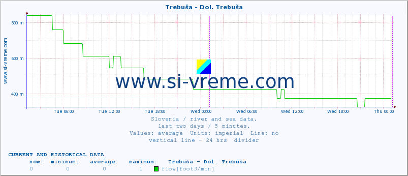  :: Trebuša - Dol. Trebuša :: temperature | flow | height :: last two days / 5 minutes.