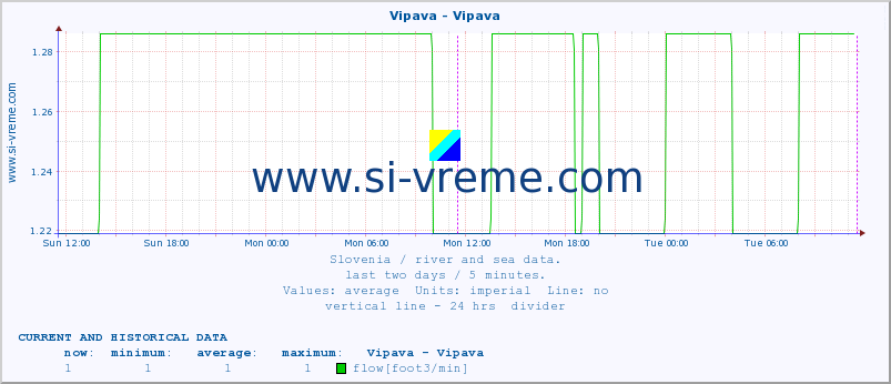  :: Vipava - Vipava :: temperature | flow | height :: last two days / 5 minutes.