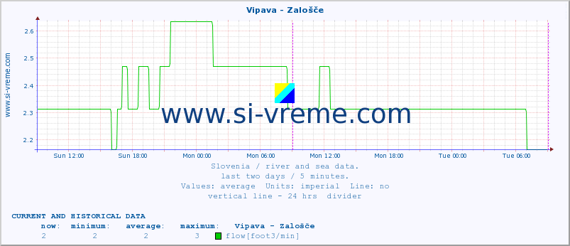  :: Vipava - Zalošče :: temperature | flow | height :: last two days / 5 minutes.