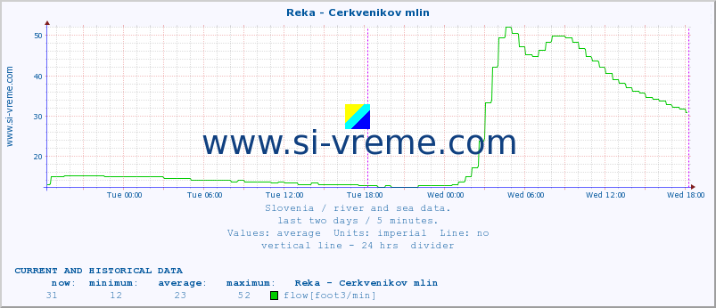  :: Reka - Cerkvenikov mlin :: temperature | flow | height :: last two days / 5 minutes.