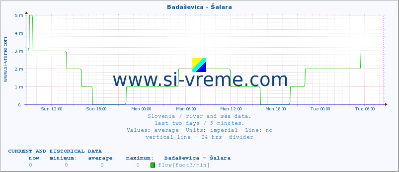  :: Badaševica - Šalara :: temperature | flow | height :: last two days / 5 minutes.