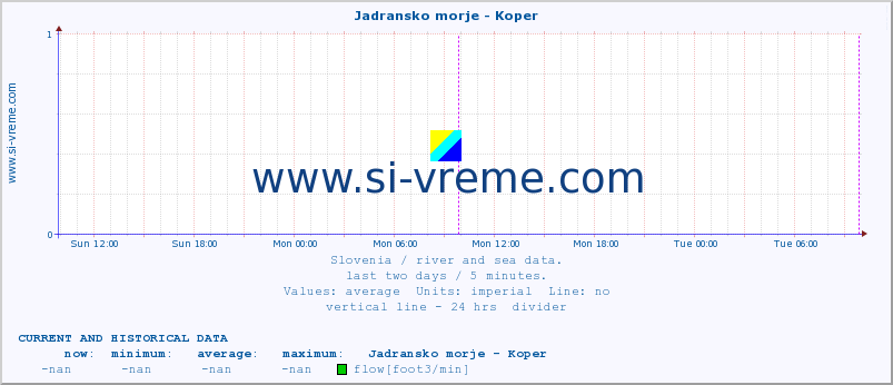  :: Jadransko morje - Koper :: temperature | flow | height :: last two days / 5 minutes.