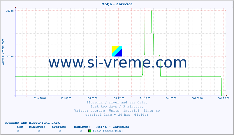  :: Molja - Zarečica :: temperature | flow | height :: last two days / 5 minutes.