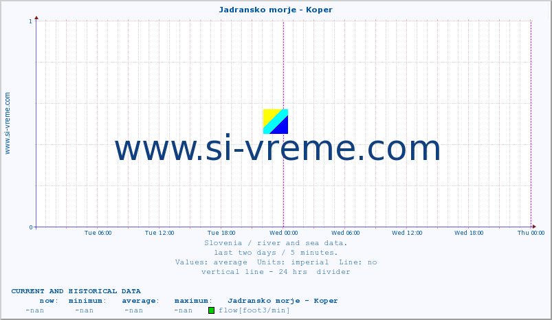  :: Jadransko morje - Koper :: temperature | flow | height :: last two days / 5 minutes.