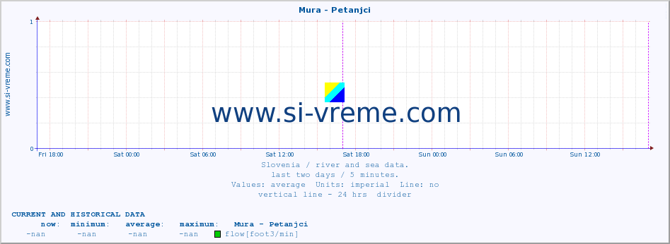  :: Mura - Petanjci :: temperature | flow | height :: last two days / 5 minutes.