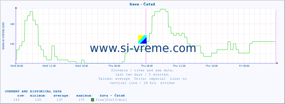  :: Sava - Čatež :: temperature | flow | height :: last two days / 5 minutes.