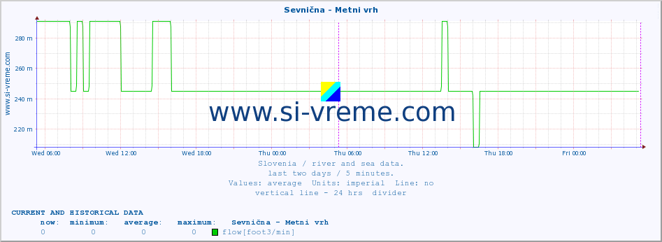  :: Sevnična - Metni vrh :: temperature | flow | height :: last two days / 5 minutes.