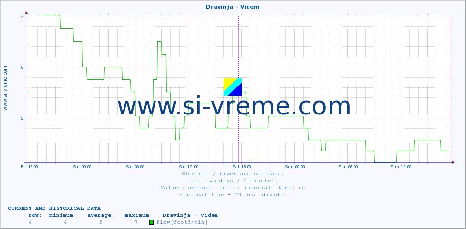  :: Dravinja - Videm :: temperature | flow | height :: last two days / 5 minutes.