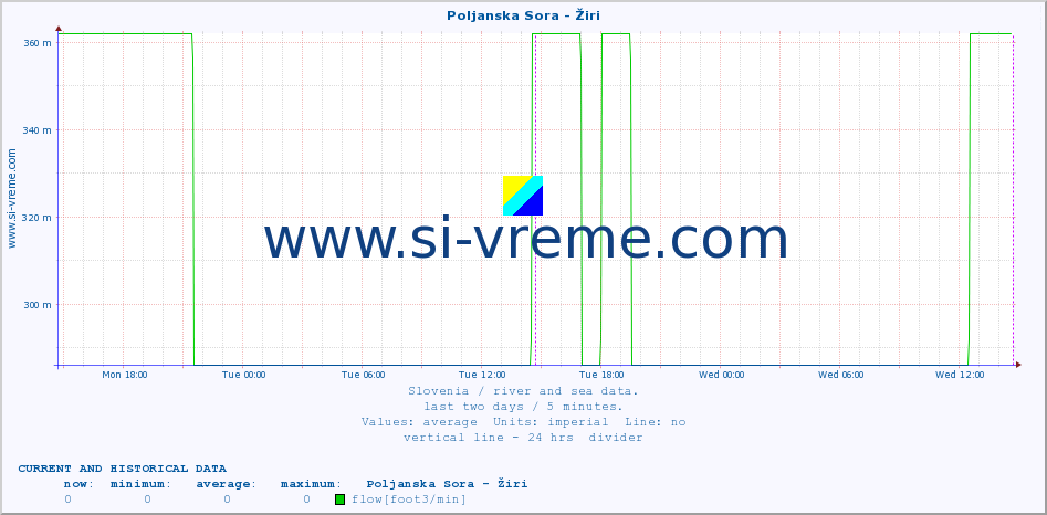  :: Poljanska Sora - Žiri :: temperature | flow | height :: last two days / 5 minutes.