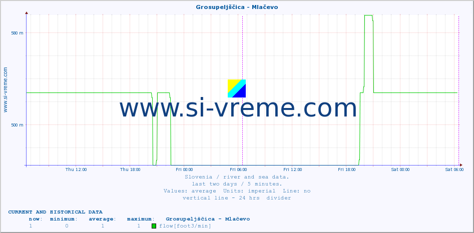  :: Grosupeljščica - Mlačevo :: temperature | flow | height :: last two days / 5 minutes.