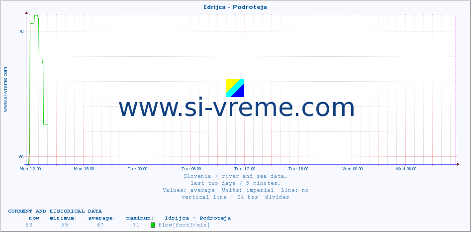  :: Idrijca - Podroteja :: temperature | flow | height :: last two days / 5 minutes.