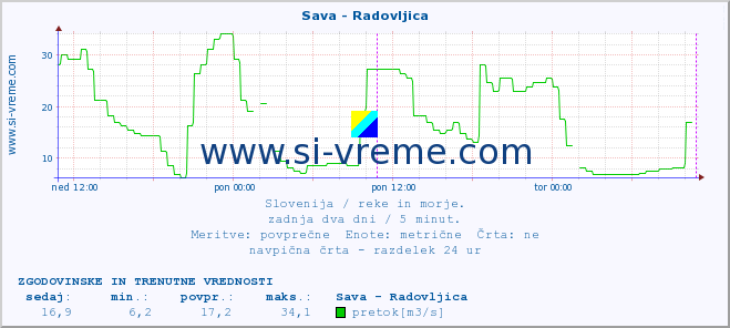 POVPREČJE :: Sava - Radovljica :: temperatura | pretok | višina :: zadnja dva dni / 5 minut.