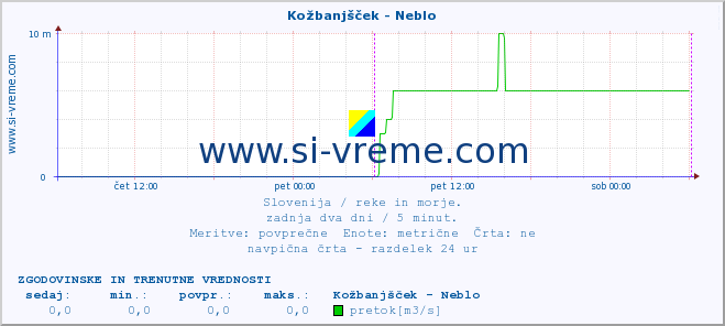 POVPREČJE :: Kožbanjšček - Neblo :: temperatura | pretok | višina :: zadnja dva dni / 5 minut.