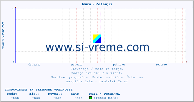 POVPREČJE :: Mura - Petanjci :: temperatura | pretok | višina :: zadnja dva dni / 5 minut.