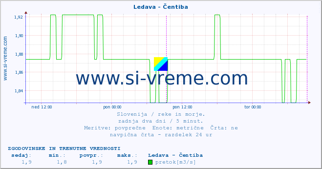 POVPREČJE :: Ledava - Čentiba :: temperatura | pretok | višina :: zadnja dva dni / 5 minut.