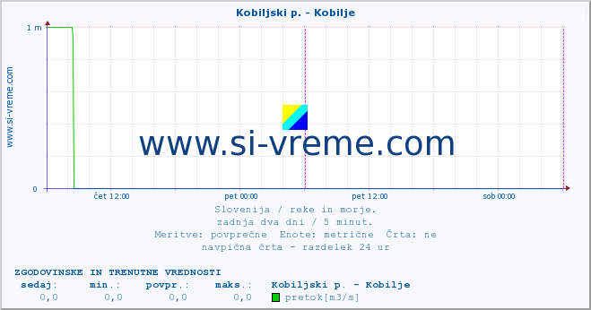 POVPREČJE :: Kobiljski p. - Kobilje :: temperatura | pretok | višina :: zadnja dva dni / 5 minut.