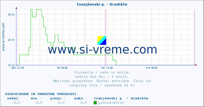 POVPREČJE :: Ivanjševski p. - Središče :: temperatura | pretok | višina :: zadnja dva dni / 5 minut.