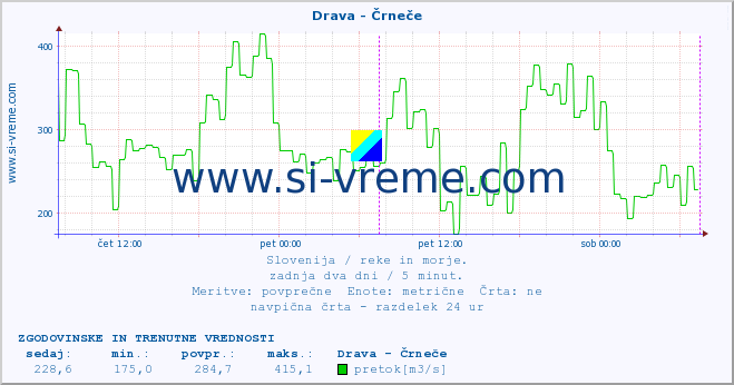 POVPREČJE :: Drava - Črneče :: temperatura | pretok | višina :: zadnja dva dni / 5 minut.