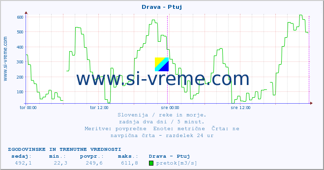 POVPREČJE :: Drava - Ptuj :: temperatura | pretok | višina :: zadnja dva dni / 5 minut.